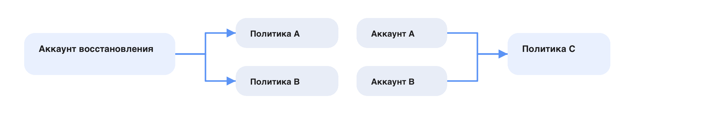 Один аккаунт восстановления может покрывать несколько политик, а одну политику может покрывать несколько аккаунтов восстановления
